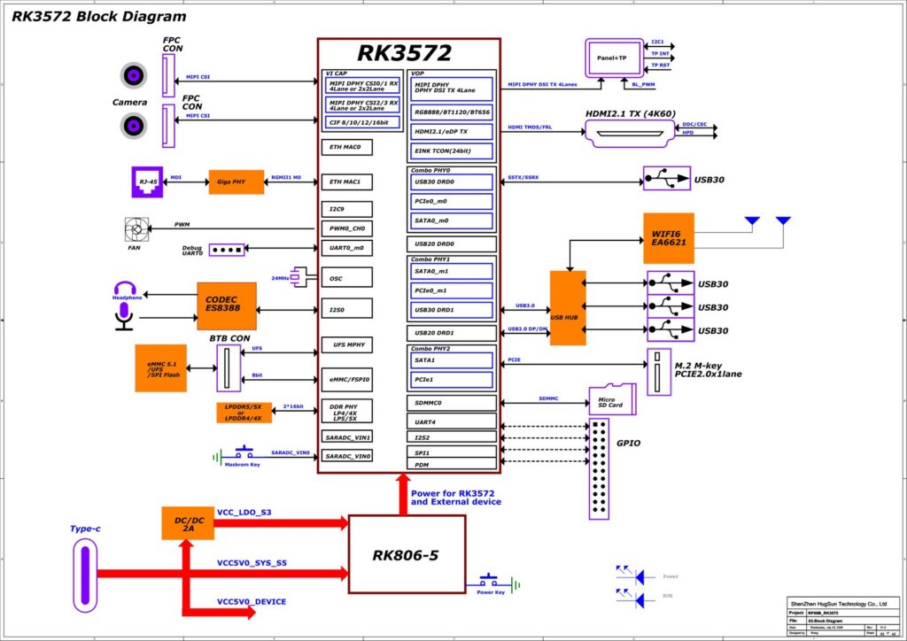 RP08B-RK3572-4D32 系统框图
